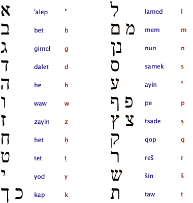 hebrew alphabet